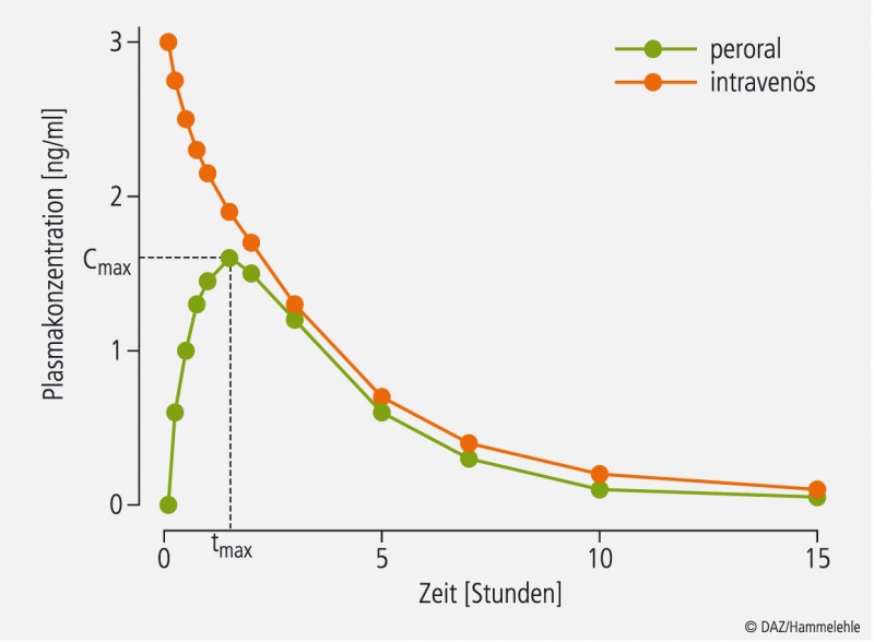 Bioverfügbarkeit - Vitalstoffinfusionen vs. Vitaminkapseln Bioverfügbarkeit - Vitalstoffinfusionen vs. Vitaminkapseln